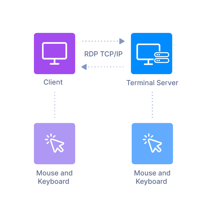 What is Remote Desktop Protocol