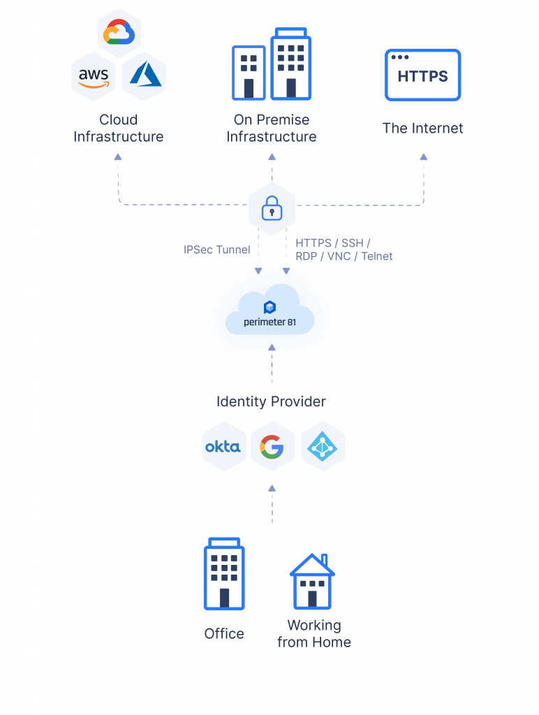 Hosted VPN
