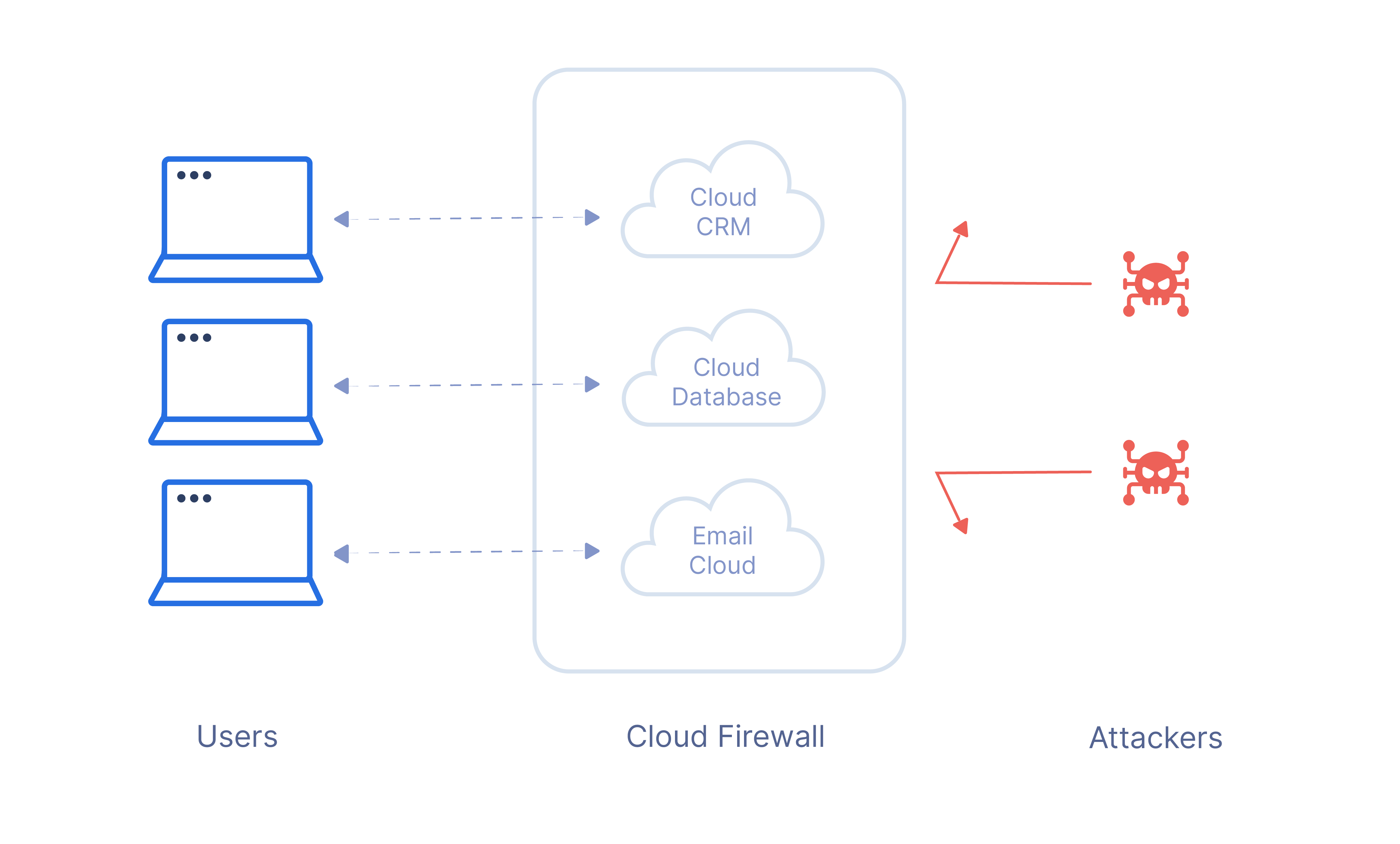 How does a Firewall as a Service work ?