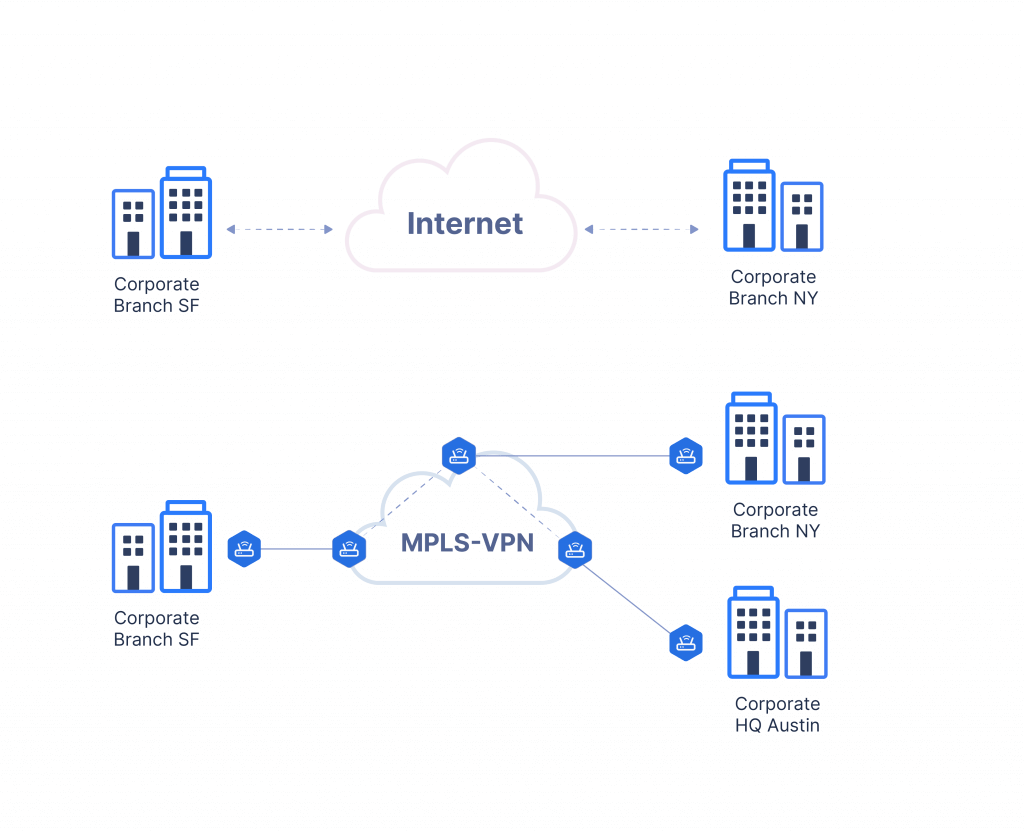 Corporate VPN IPSec vs MPLS