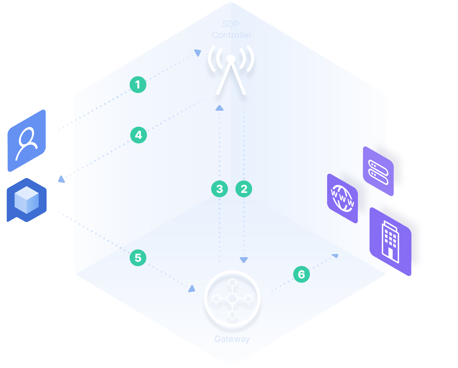 How Does a Software-Defined Perimeter Work?