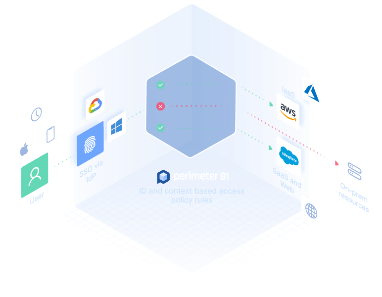 Zero Trust access diagram Perimeter 81