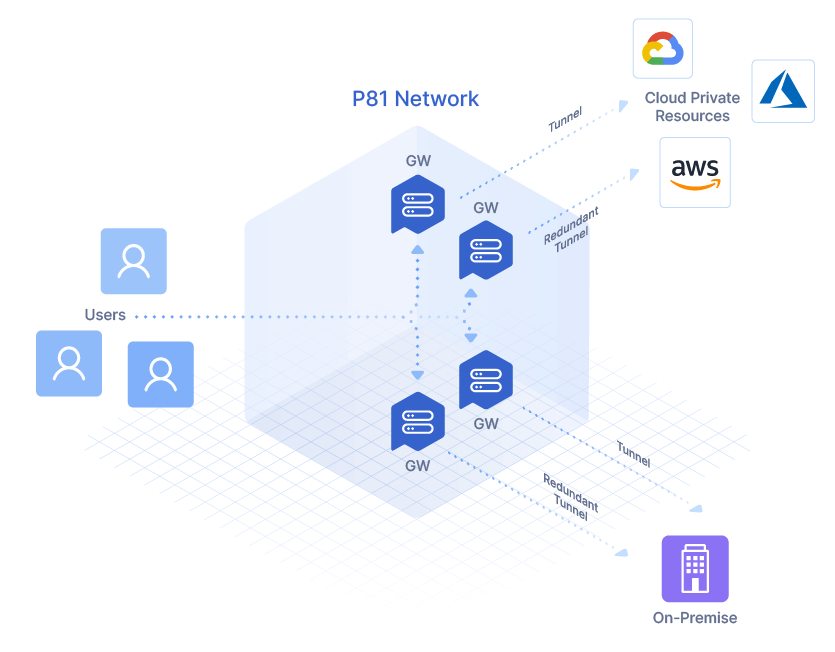 Better network performance with redundant tunnels