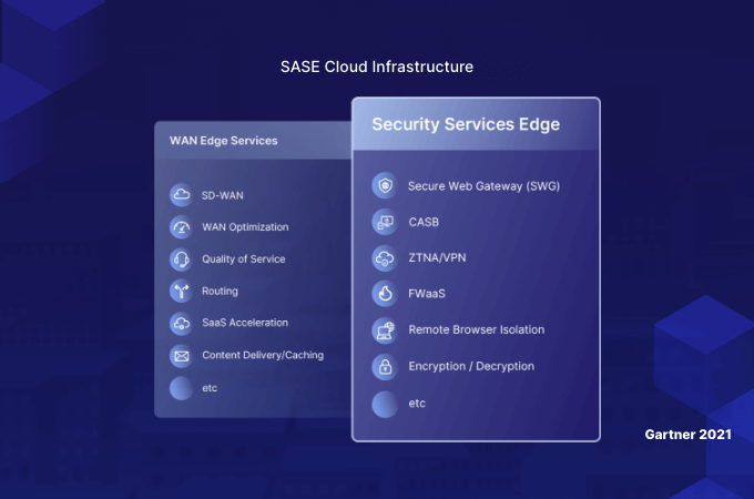 SASE Cloud Infrastructure - SSE
