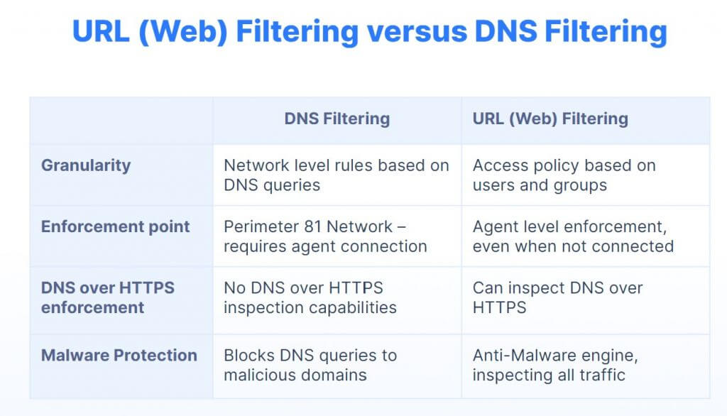 URL vs DNS filtering table